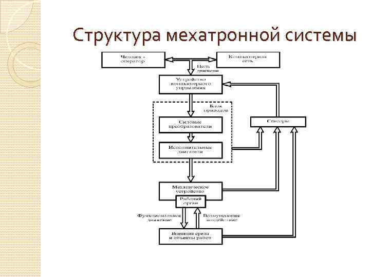 Структурная и функциональная схема мехатронных модулей движения