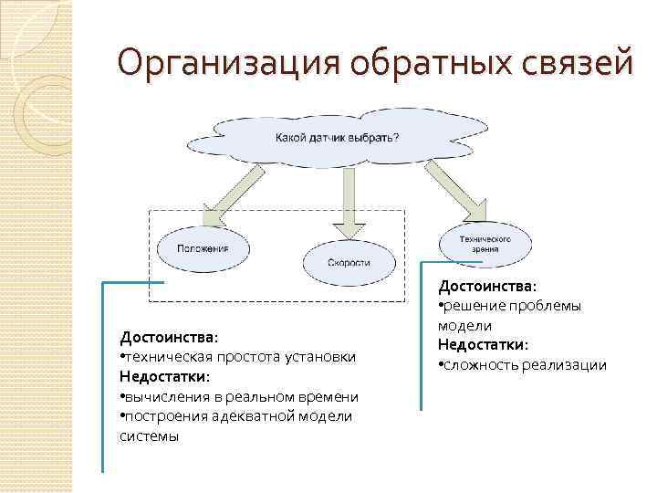 Организация обратных связей Достоинства: • техническая простота установки Недостатки: • вычисления в реальном времени