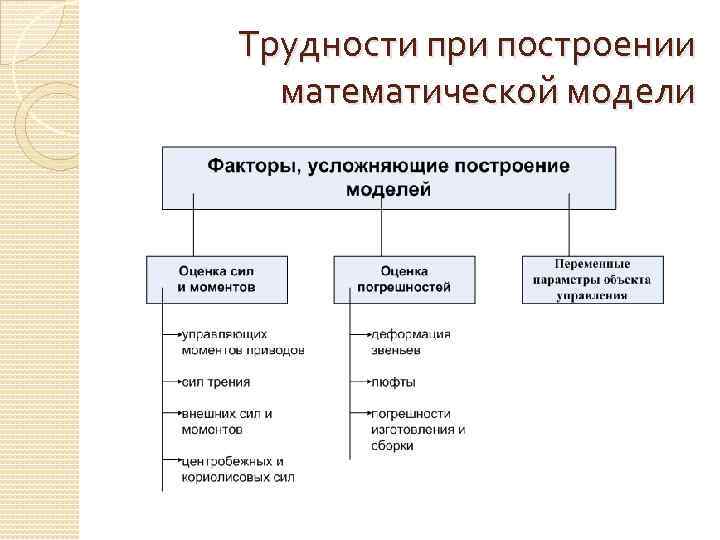 Трудности при построении математической модели 