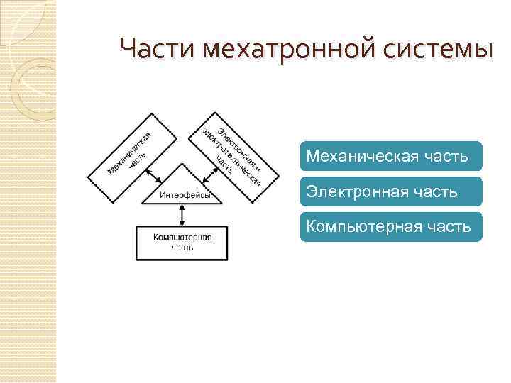 Части мехатронной системы Механическая часть Электронная часть Компьютерная часть 