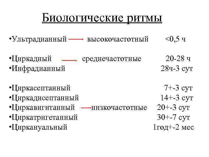 В тексте описана классификация биологических ритмов на основе текста заполни схему отражающую