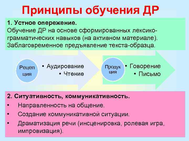 Принципы обучения ДР 1. Устное опережение. Обучение ДР на основе сформированных лексикограмматических навыков (на