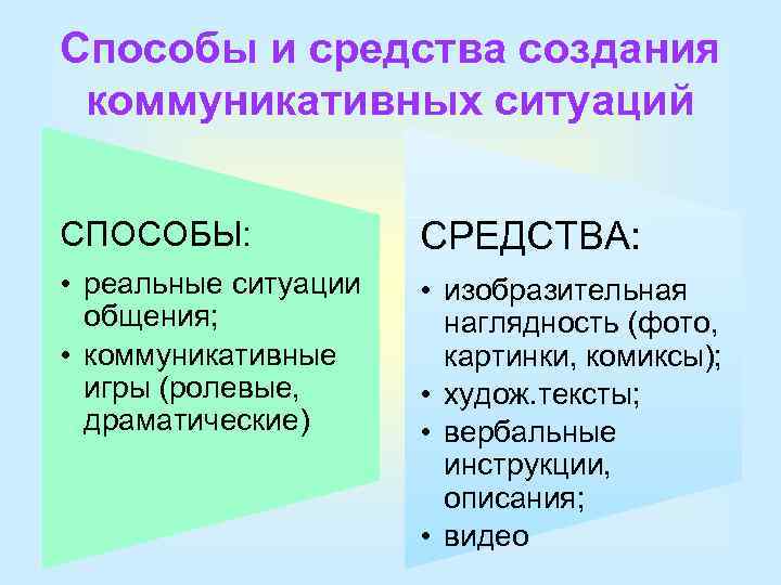 Способы и средства создания коммуникативных ситуаций СПОСОБЫ: СРЕДСТВА: • реальные ситуации общения; • коммуникативные