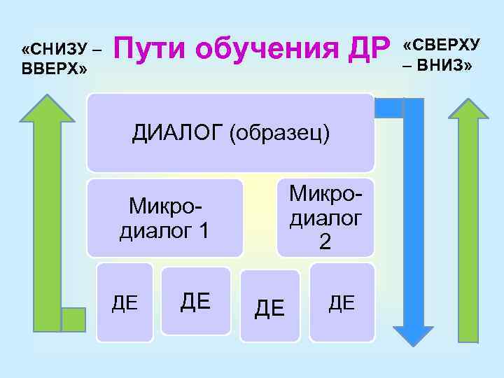  «СНИЗУ – ВВЕРХ» Пути обучения ДР ДИАЛОГ (образец) Микродиалог 2 Микродиалог 1 ДЕ