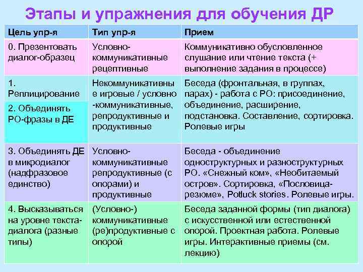 Этапы и упражнения для обучения ДР Цель упр-я Тип упр-я Прием 0. Презентовать диалог-образец