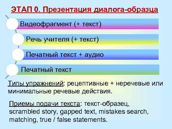 ЭТАП 0. Презентация диалога-образца Видеофрагмент (+ текст) Речь учителя (+ текст) Печатный текст +