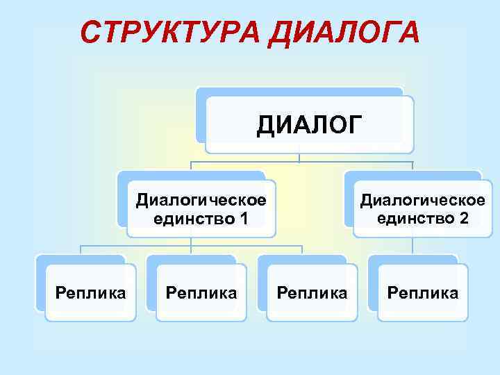 Единство структуры. Структура диалога. Структура диалогов. Строение диалога. Психологическая структура диалога.