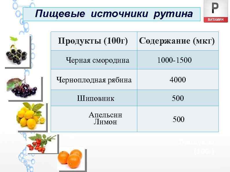 Пищевые источники рутина Продукты (100 г) Черная смородина Содержание (мкг) 1000 -1500 Черноплодная рябина