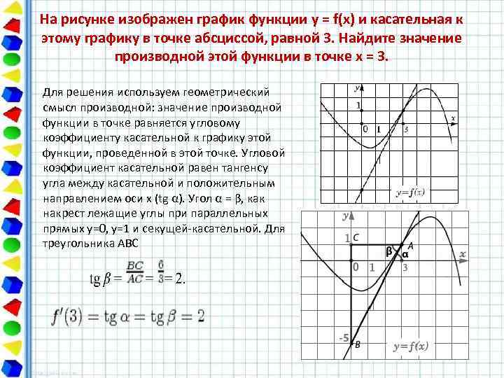 На рисунке изображен график функции y = f(x) и касательная к этому графику в