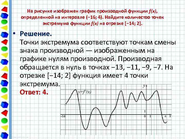 На рисунке изображен график производной функции f(x), определенной на интервале (− 16; 4). Найдите