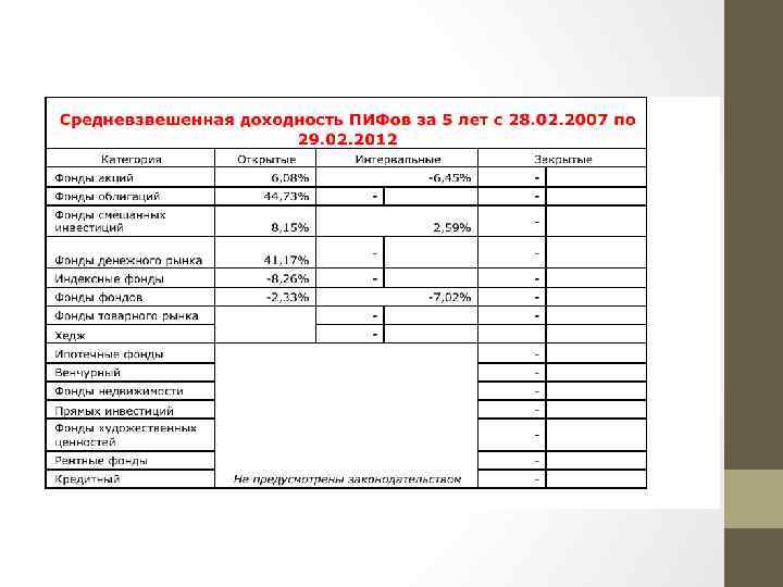 Изучается предложение о вложении средств в некоторый трехлетний инвестиционный проект