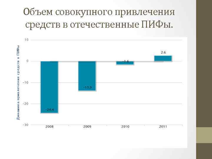 Объем совокупного привлечения средств в отечественные ПИФы. 