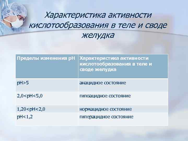 Характеристика активности кислотообразования в теле и своде желудка Пределы изменения р. Н Характеристика активности