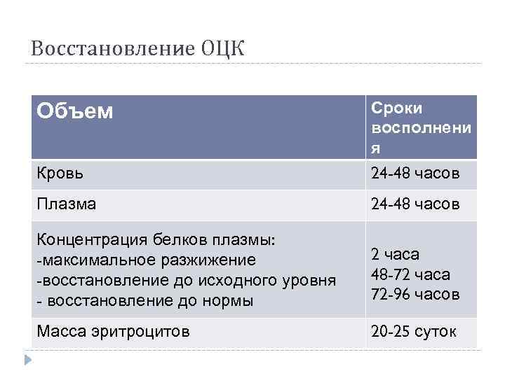 Восстановление ОЦК Объем Сроки восполнени я Кровь 24 -48 часов Плазма 24 -48 часов