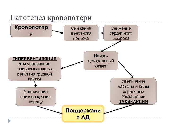 Патогенез кровопотери Кровопотер я ГИПЕРВЕНТИЛЯЦИЯ для увеличения присасывающего действия грудной клетки Снижение венозного притока