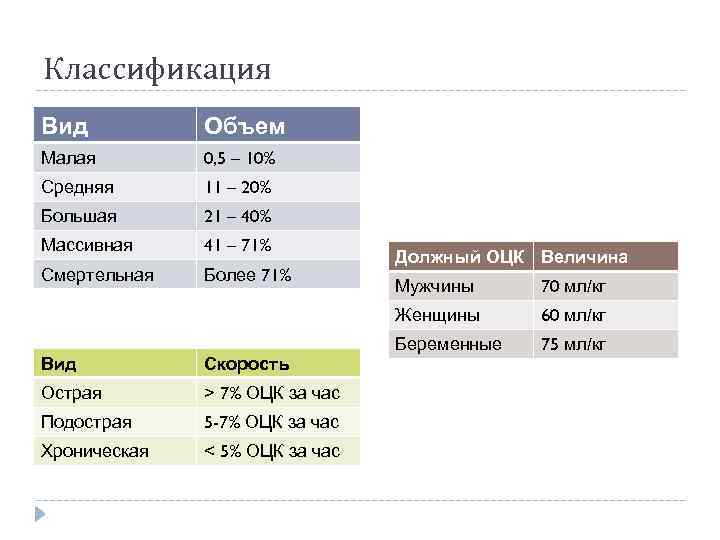 Классификация Вид Объем Малая 0, 5 – 10% Средняя 11 – 20% Большая 21