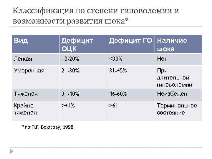 Классификация по степени гиповолемии и возможности развития шока* Вид Дефицит ОЦК Дефицит ГО Наличие