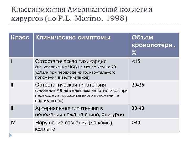 Классификация Американской коллегии хирургов (по P. L. Marino, 1998) Класс Клинические симптомы Объем кровопотери