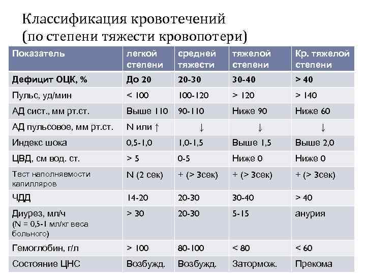 Классификация кровотечений (по степени тяжести кровопотери) Показатель легкой степени средней тяжести тяжелой степени Кр.