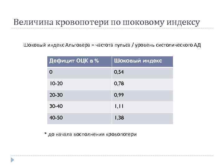 Величина кровопотери по шоковому индексу Шоковый индекс Альговера = частота пульса / уровень систолического