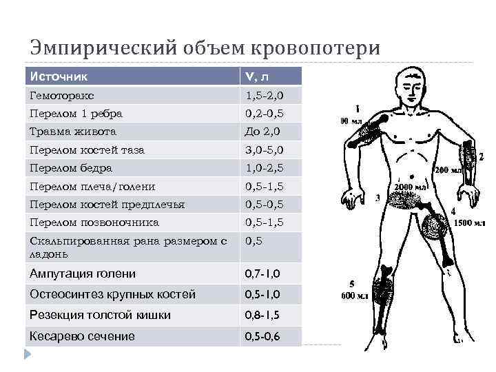 Эмпирический объем кровопотери Источник V, л Гемоторакс 1, 5 -2, 0 Перелом 1 ребра