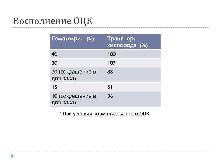 Восполнение ОЦК Гематокрит (%) Транспорт кислорода (%)* 40 100 30 107 20 (сокращение в