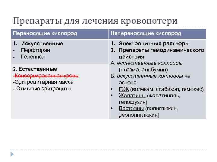 Препараты для лечения кровопотери Переносящие кислород Непереносящие кислород 1. Искусственные - Перфторан - Геленпол