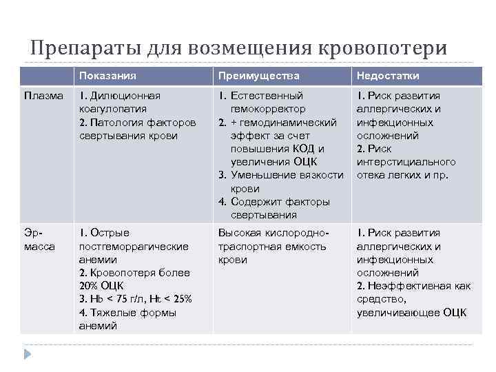 Препараты для возмещения кровопотери Показания Преимущества Недостатки Плазма 1. Дилюционная коагулопатия 2. Патология факторов