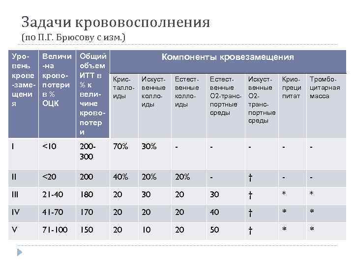 Задачи крововосполнения (по П. Г. Брюсову с изм. ) Уровень крове -замещени я Величи