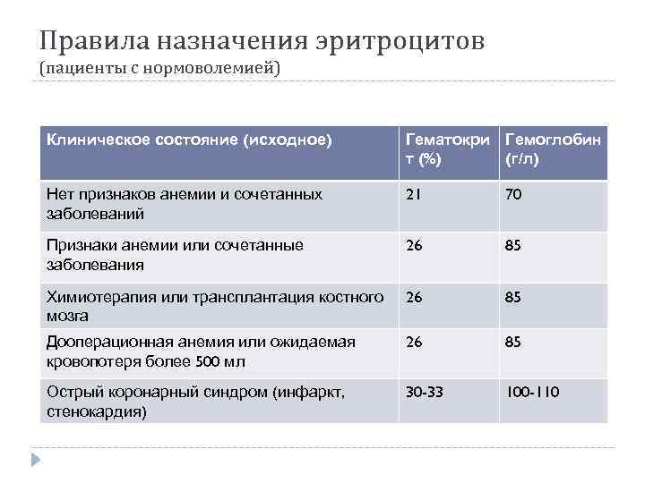 Правила назначения эритроцитов (пациенты с нормоволемией) Клиническое состояние (исходное) Гематокри Гемоглобин т (%) (г/л)