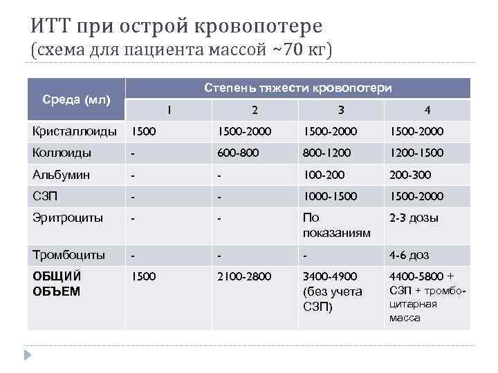 ИТТ при острой кровопотере (схема для пациента массой ~70 кг) Степень тяжести кровопотери Среда