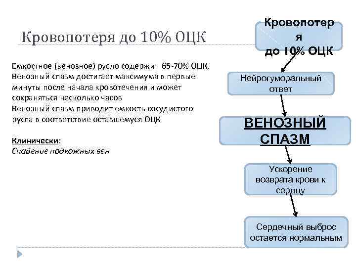 Кровопотеря до 10% ОЦК Емкостное (венозное) русло содержит 65 -70% ОЦК. Венозный спазм достигает