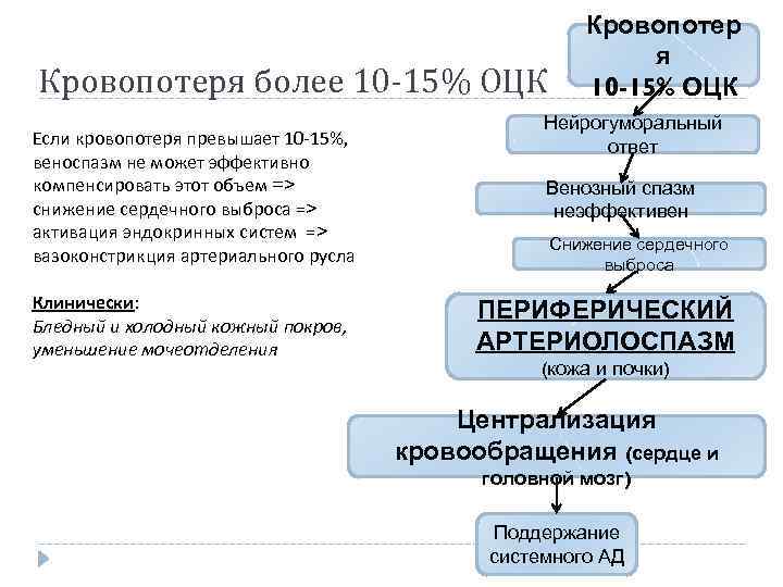 Кровопотеря более 10 -15% ОЦК Если кровопотеря превышает 10 -15%, веноспазм не может эффективно