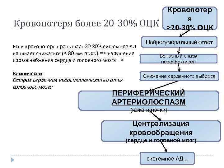 Кровопотеря более 20 -30% ОЦК Если кровопотеря превышает 20 -30% системное АД начинает снижаться