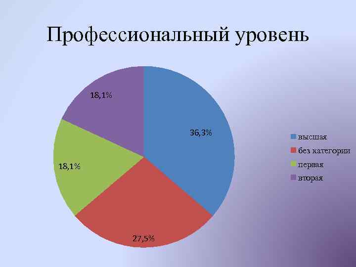 Профессиональный уровень 18, 1% 36, 3% высшая без категории первая 18, 1% вторая 27,