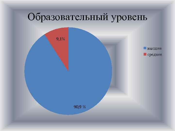 Образовательный уровень 9, 1% высшее среднее 90, 9 % 