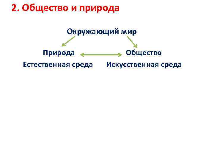 2. Общество и природа Окружающий мир Природа Общество Естественная среда Искусственная среда 