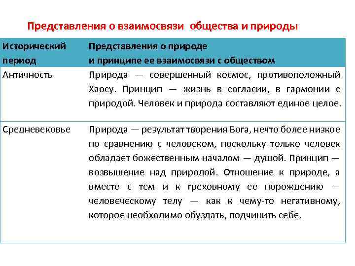 Представления о взаимосвязи общества и природы Исторический период Античность Представления о природе и принципе