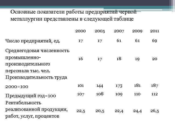 Основные показатели работы предприятий черной металлургии представлены в следующей таблице 2000 2005 2007 2009