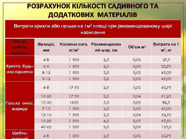 РОЗРАХУНОК КІЛЬКОСТІ САДИВНОГО ТА ДОДАТКОВИХ МАТЕРІАЛІВ Витрати крихти або гальки на 1 м 2