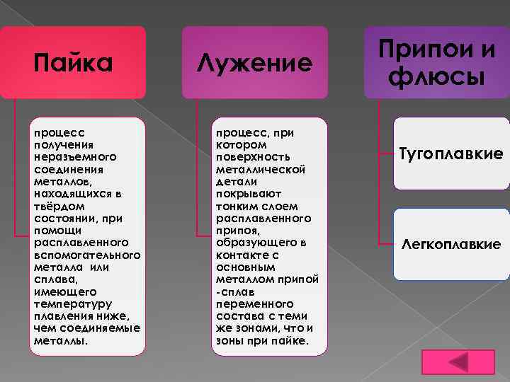 Пайка процесс получения неразъемного соединения металлов, находящихся в твёрдом состоянии, при помощи расплавленного вспомогательного
