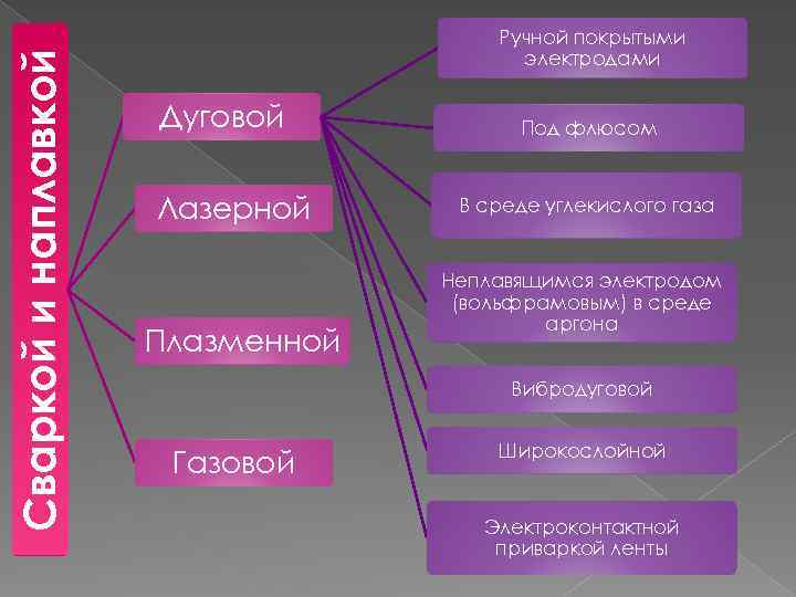 Сваркой и наплавкой Ручной покрытыми электродами Дуговой Лазерной Плазменной Под флюсом В среде углекислого