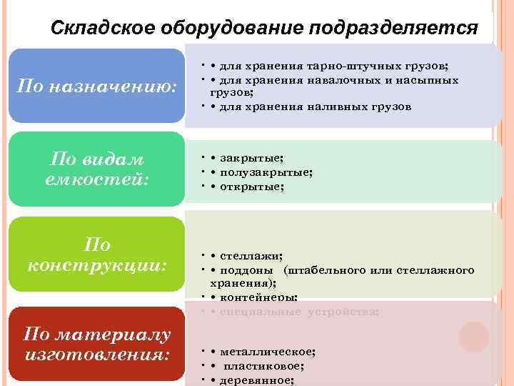 Складское оборудование подразделяется По назначению: По видам емкостей: По конструкции: По материалу изготовления: •