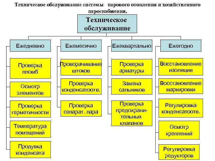 Техническое обслуживание системы парового отопления и хозяйственного пароснабжения. Техническое обслуживание Ежедневно Ежемесячно Ежеквартально Ежегодно