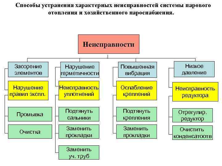 Способы устранения характерных неисправностей системы парового отопления и хозяйственного пароснабжения. Неисправности Засорение элементов Нарушение