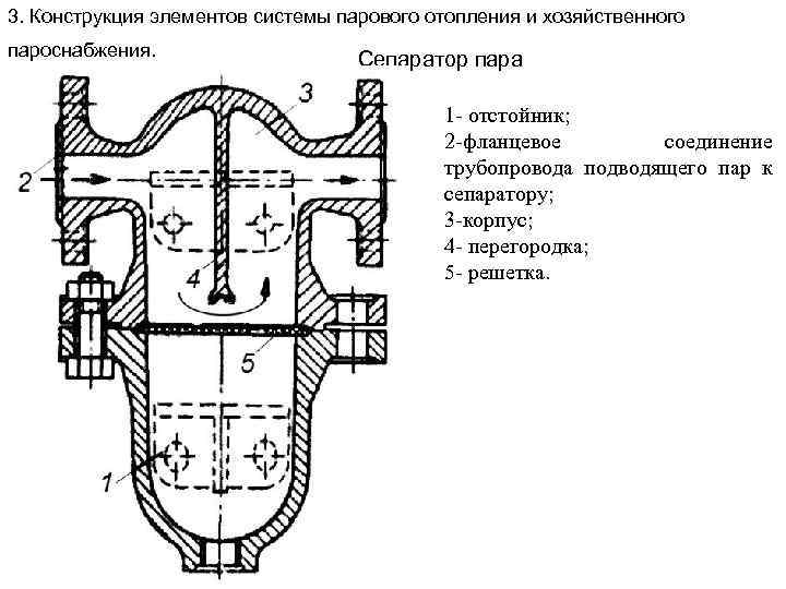 3. Конструкция элементов системы парового отопления и хозяйственного пароснабжения. Сепаратор пара 1 - отстойник;