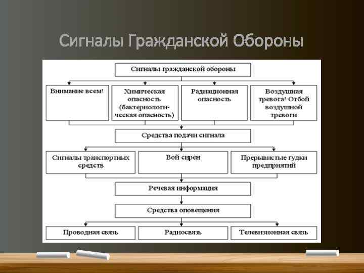 Сигналы Гражданской Обороны 