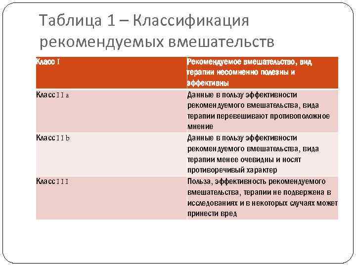 Таблица 1 – Классификация рекомендуемых вмешательств Класс I I a Класс I I b