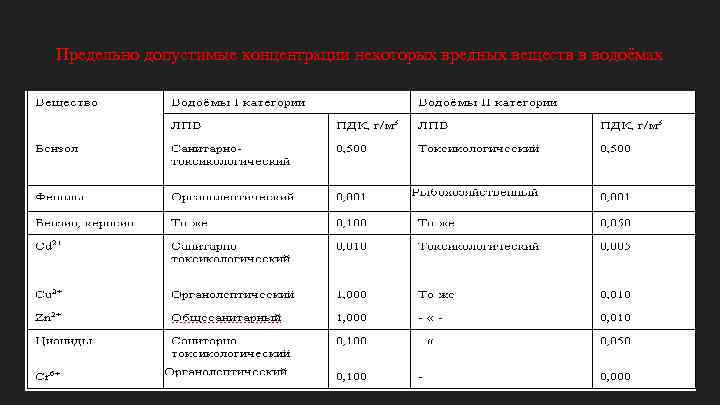 Предельно допустимые концентрации некоторых вредных веществ в водоёмах 