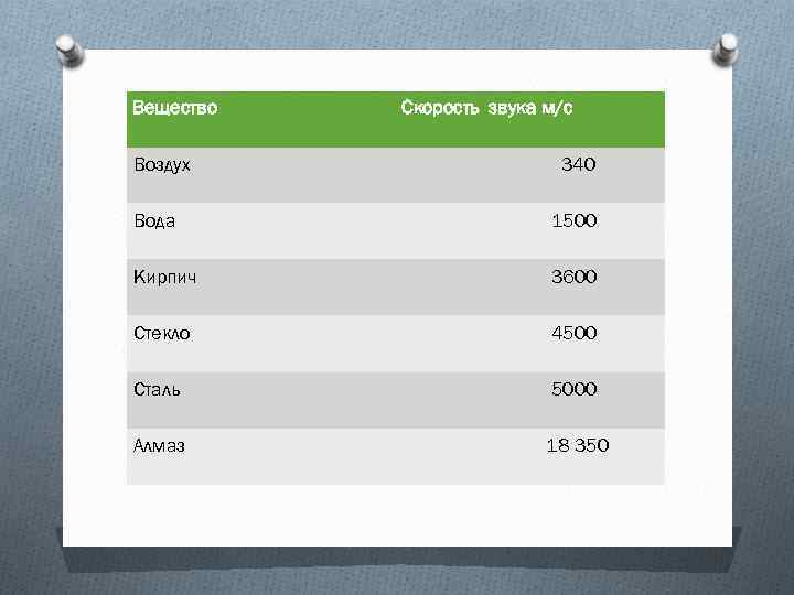 Вещество Воздух Скорость звука м/с 340 Вода 1500 Кирпич 3600 Стекло 4500 Сталь 5000